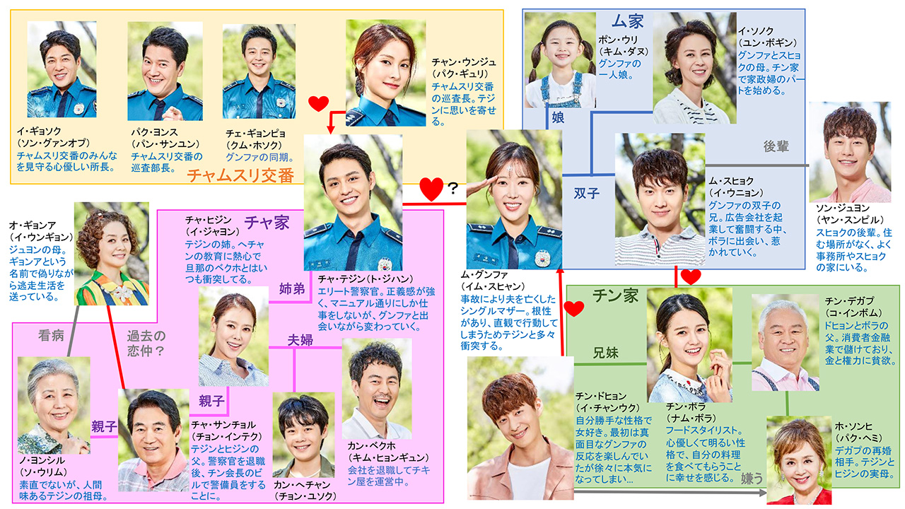 相関図 韓国ドラマ 恋の花が咲きました ２人はパトロール中 Bs朝日