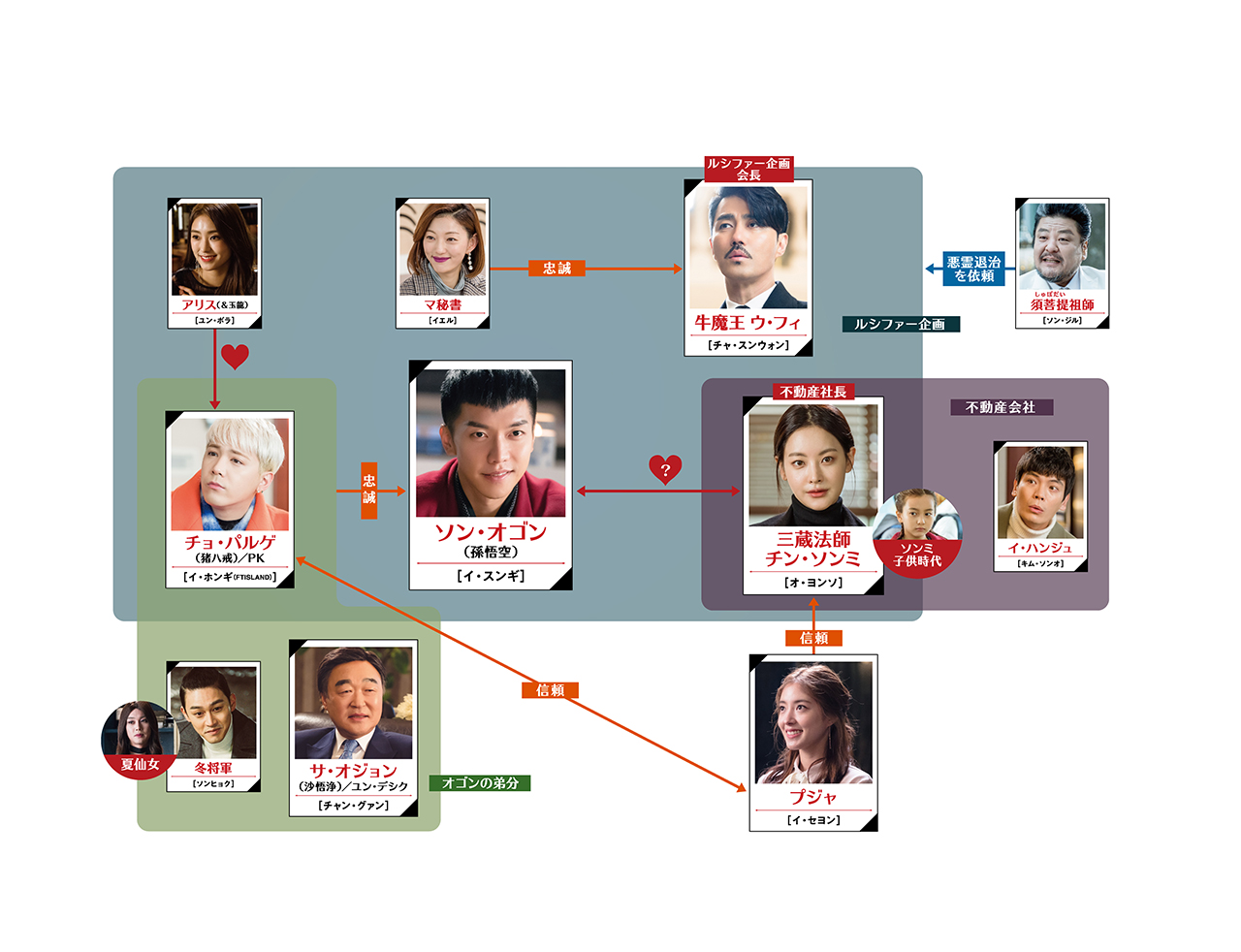 相関図 韓国ドラマ 花遊記 ファユギ Bs朝日