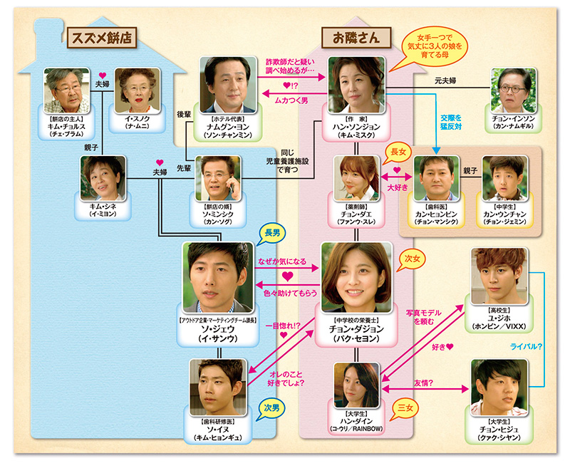 相関図 韓国ドラマ 気分の良い日 みんなラブラブ愛してる Bs朝日