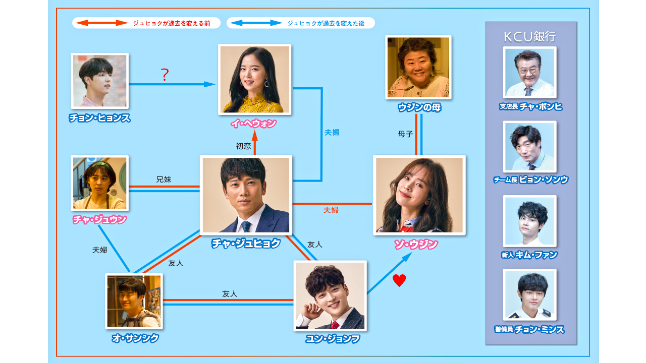 相関図 韓国ドラマ 知ってるワイフ Bs朝日