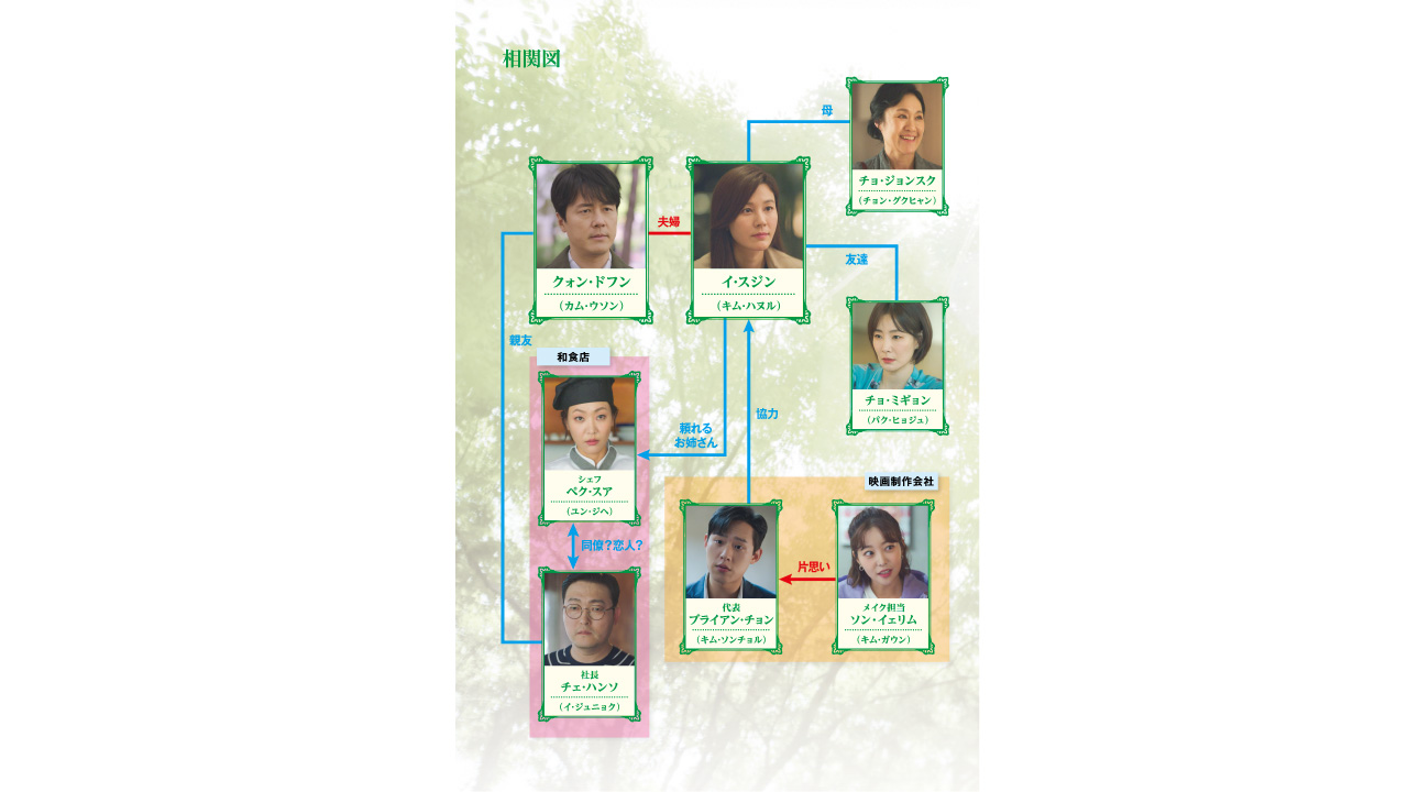 相関図 韓国ドラマ 風が吹く Bs朝日