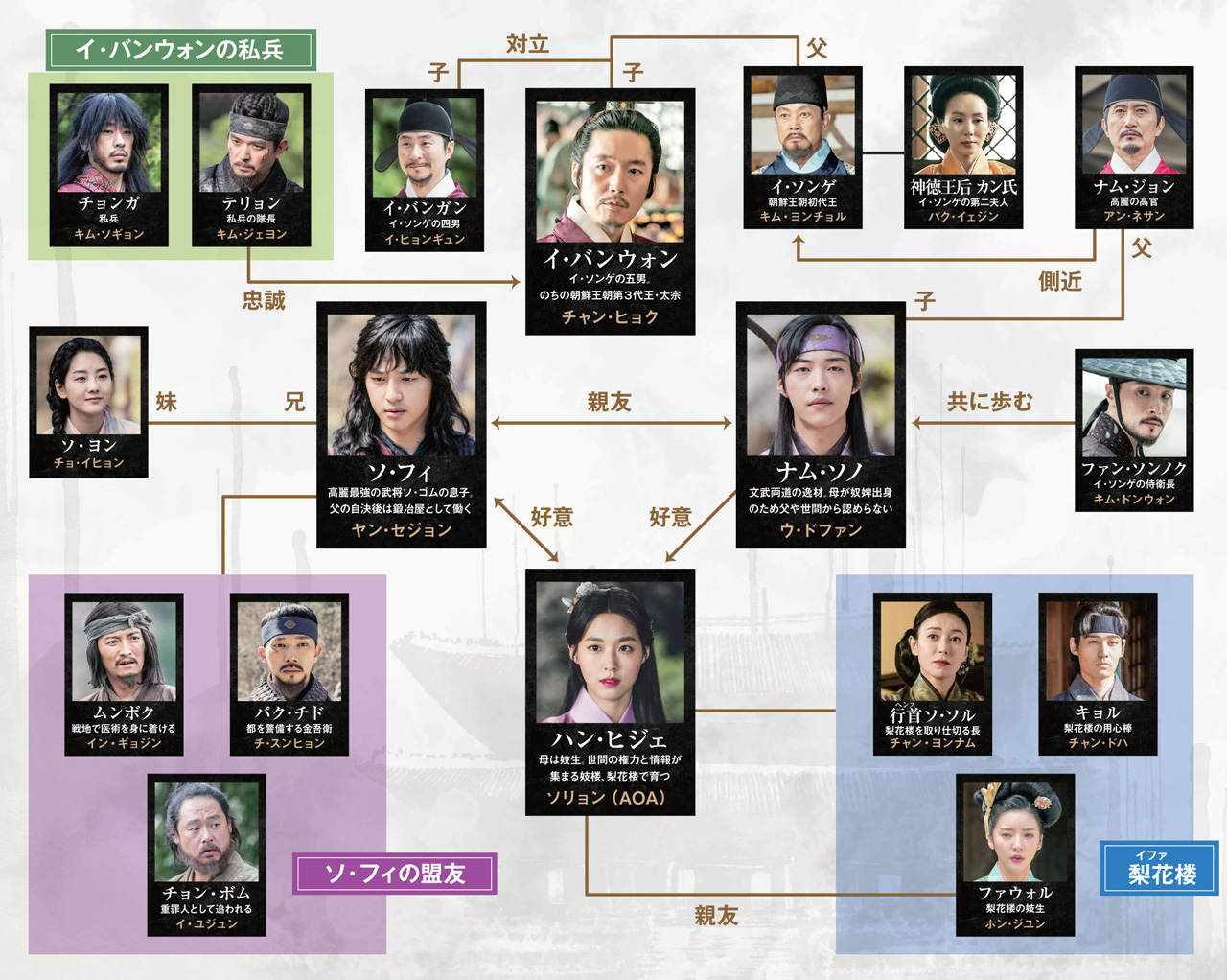 相関図 新韓国ドラマ 私の国 Bs朝日