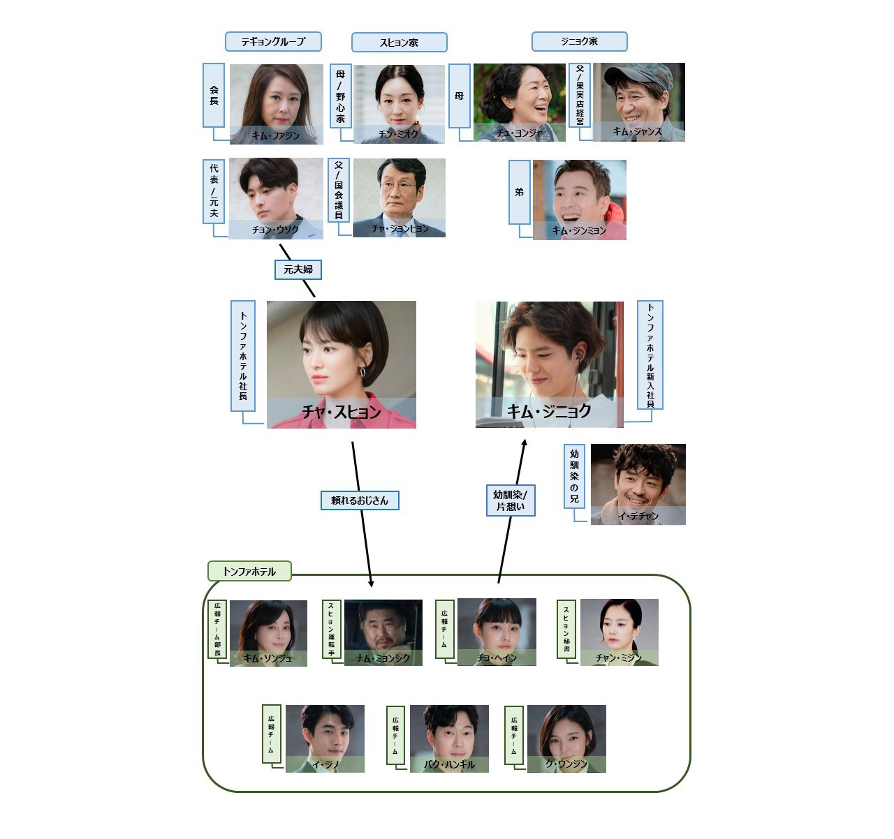 相関図 韓国ドラマ「ボーイフレンド」 BS朝日 相関図 韓国ドラマ「ボーイフレンド」 BS朝日