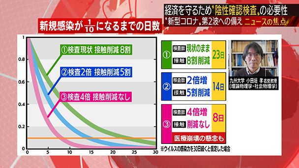 陰性を確認する検査を 新型コロナ第2波への提言 日曜スクープ Bs朝日