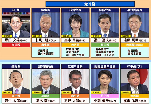 岸田文雄総理が誕生 党役員と組閣に見る自民党内の力学 | 日曜スクープ