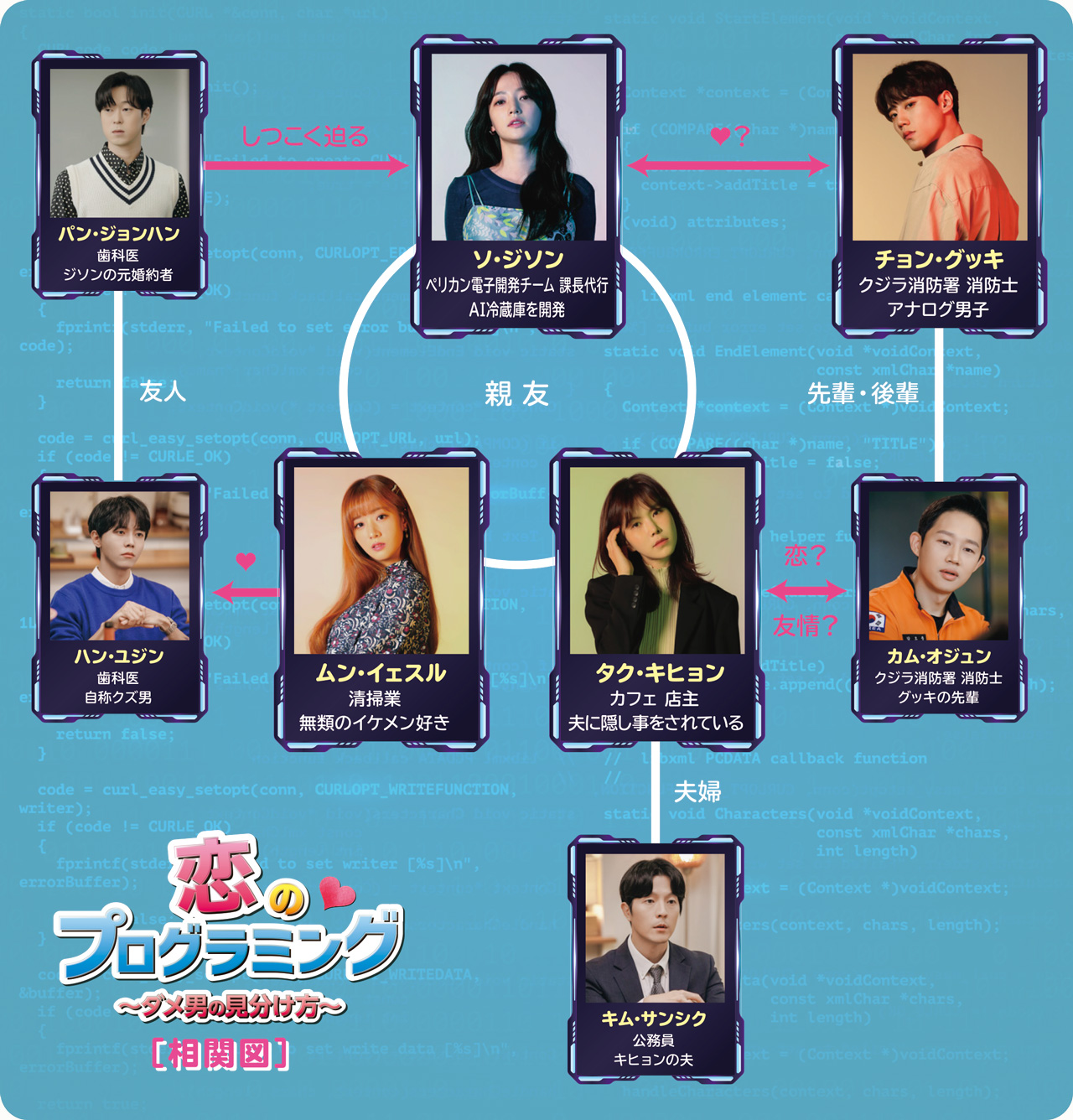 相関図 韓国ドラマ 恋のプログラミング ダメ男の見分け方 Bs朝日