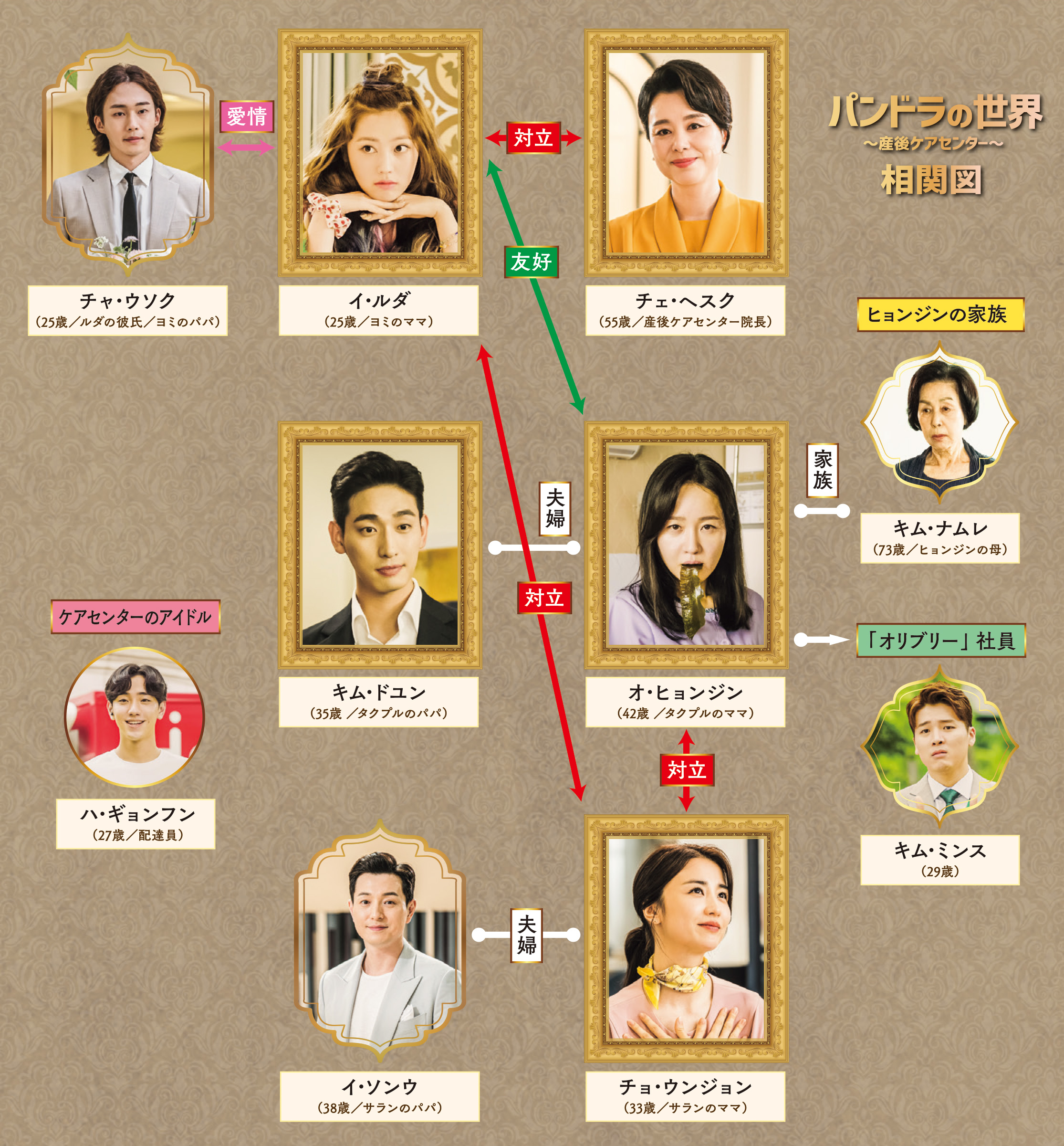相関図 韓国ドラマ「パンドラの世界~産後ケアセンター~」 BS朝日 相関図 韓国ドラマ「パンドラの世界~産後ケアセンター~」 BS朝日